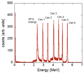 Energy spectra measured with the silicon detector. By turning on one cavity at a time, a final energy of 5.5 MeV (1.38 MeV/u) was reached.