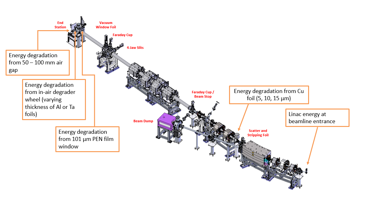 Diagram of the FSEE beamline outlining the energy degradation points.