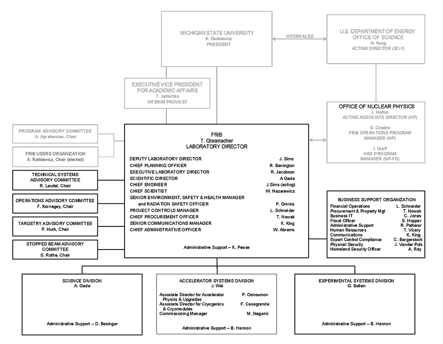 FRIB organizational chart