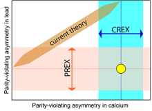 The figure shows the tension between the results of CREX and PREX measurements and the predictions of current global models.